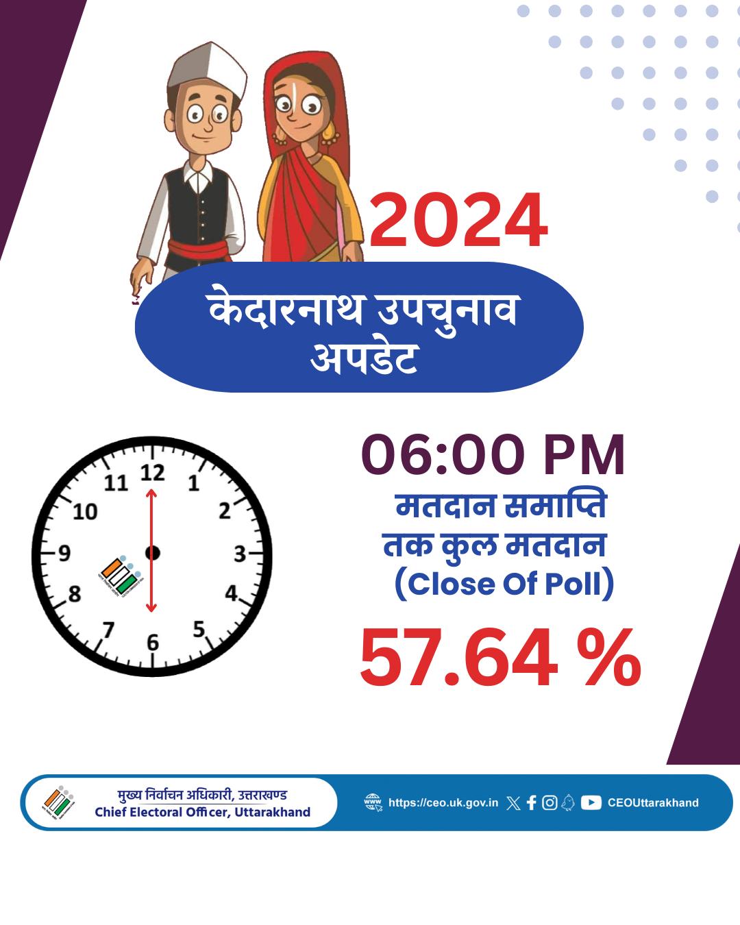 केदारनाथ विधान सभा उप निर्वाचन में, 57.64 फीसदी मतदान के साथ सफलतापूर्वक संपन्न हुआ निर्वाचन।