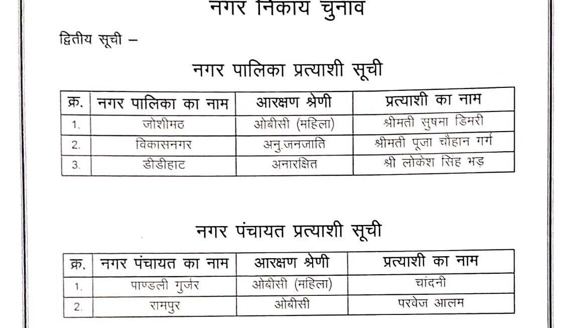 भारतीय जनता पार्टी ने, नगर पालिका/ पंचायतों की दूसरी सूची की जारी।