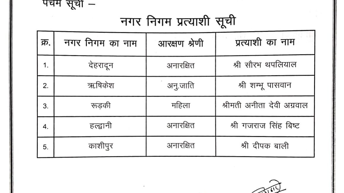 भाजपा ने देहरादून मेयर पद पर, सौरभ थपलियाल पर जताया भरोसा।