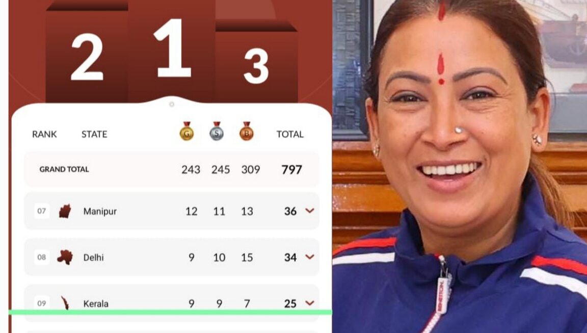 खेल मंत्री रेखा आर्या नें बॉक्सिंग में, गोल्ड जीतने पर विजेताओं को दी बधाई, कहा देवभूमि के लिए यह ऐतहासिक और गौरव का क्षण।