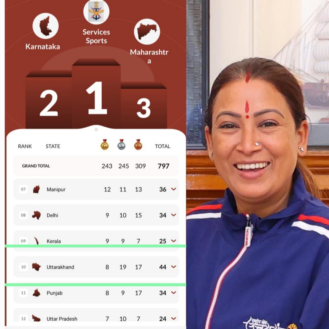 खेल मंत्री रेखा आर्या नें बॉक्सिंग में, गोल्ड जीतने पर विजेताओं को दी बधाई, कहा देवभूमि के लिए यह ऐतहासिक और गौरव का क्षण।