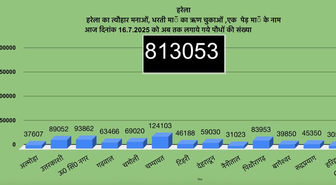 उत्तराखंड में हरेला पर्व बना हरित क्रांति का उत्सव, 8 लाख 13 हज़ार से अधिक पौधे रोपे गए।