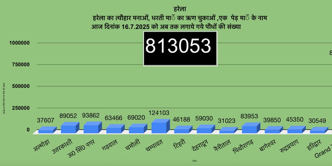 उत्तराखंड में हरेला पर्व बना हरित क्रांति का उत्सव, 8 लाख 13 हज़ार से अधिक पौधे रोपे गए।