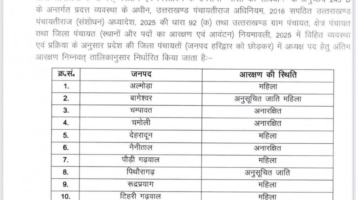 प्रदेश में आपत्तियों के निस्तारण के बाद, जिला पंचायत अध्यक्ष पदों का अंतिम आरक्षण घोषित, आदेश जारी।