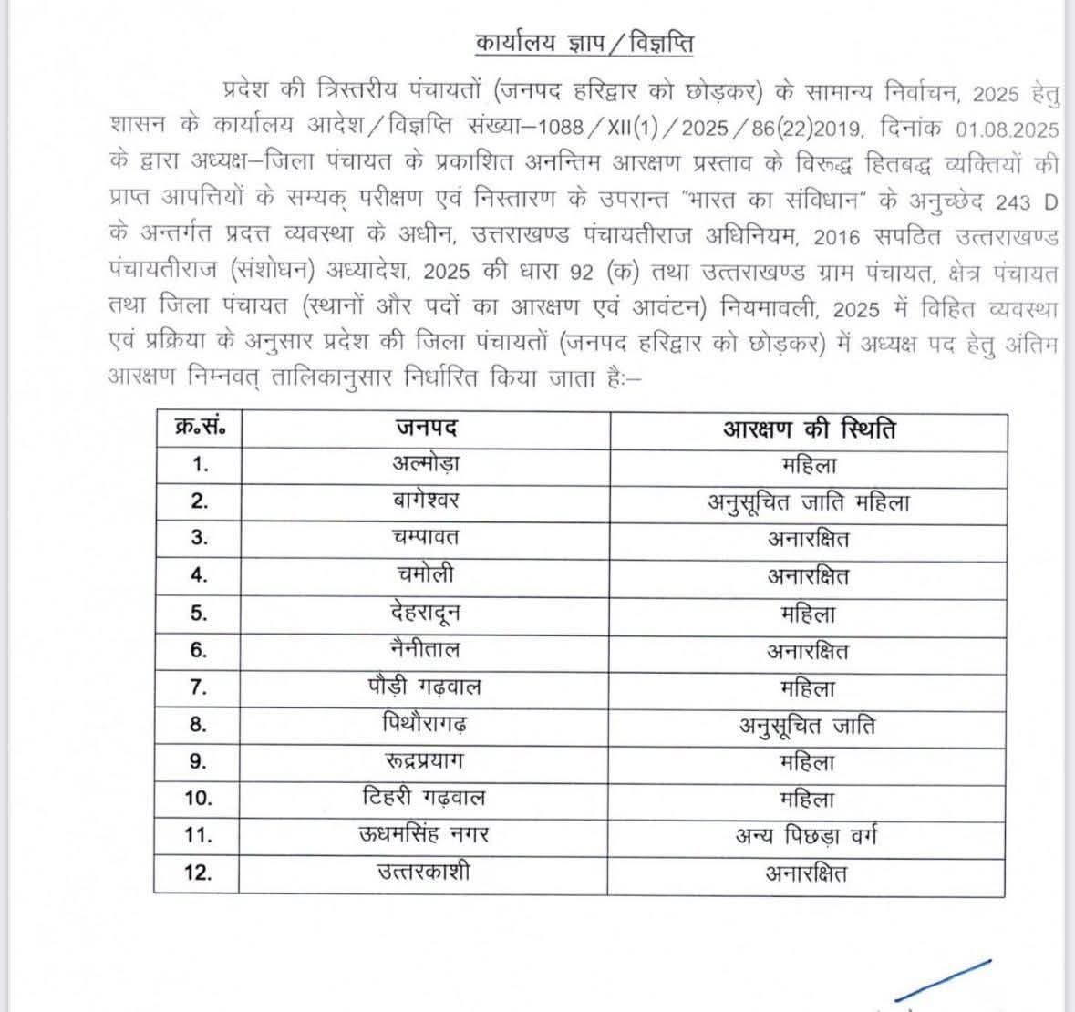 प्रदेश में आपत्तियों के निस्तारण के बाद, जिला पंचायत अध्यक्ष पदों का अंतिम आरक्षण घोषित, आदेश जारी।