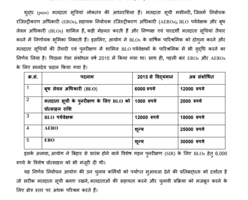 निर्वाचन आयोग ने बूथ लेवल अधिकारियों का पारिश्रमिक किया दोगुना,  BLO पर्यवेक्षकों के पारिश्रमिक में वृद्धि।