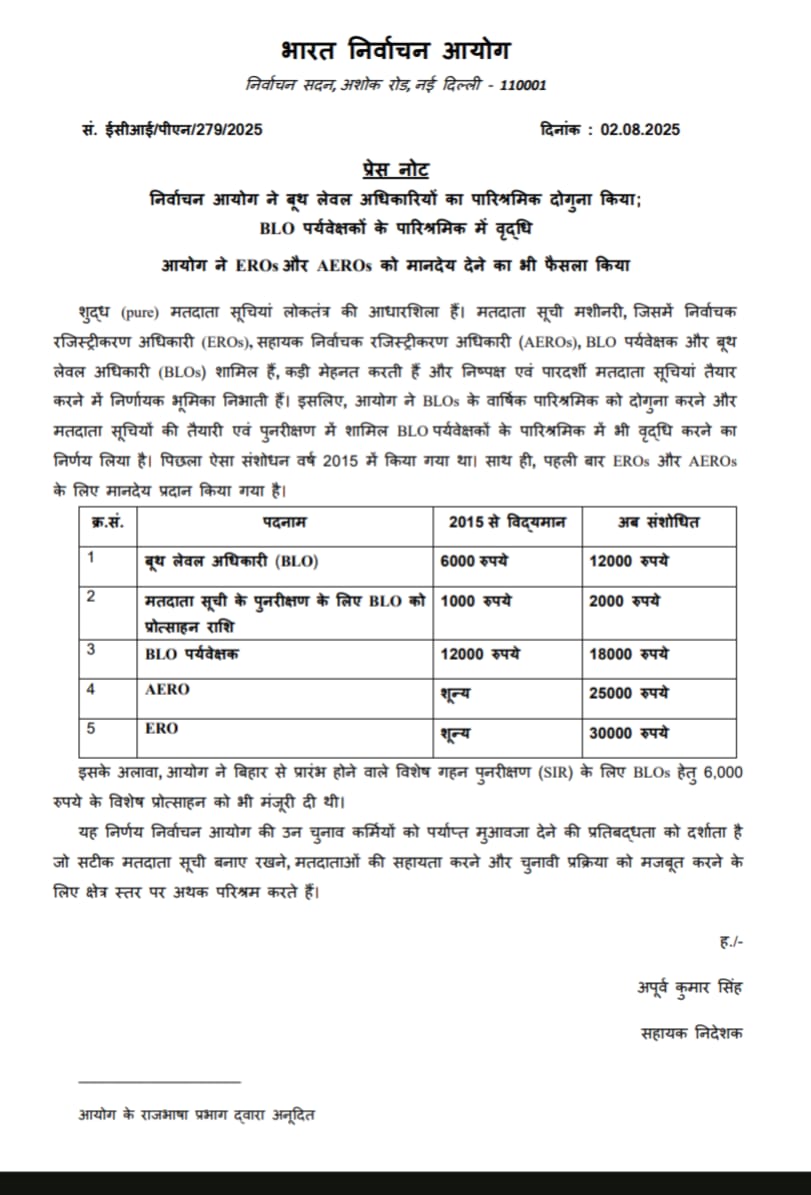 निर्वाचन आयोग ने बूथ लेवल अधिकारियों का पारिश्रमिक किया दोगुना,  BLO पर्यवेक्षकों के पारिश्रमिक में वृद्धि।
