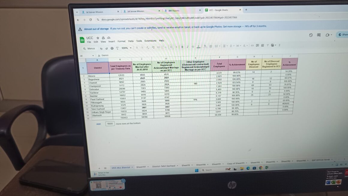 यूसीसी में देहरादून बना मिसाल, सभी विभागीय कर्मचारियों का 100 प्रतिशत पंजीकरण पूर्ण।
