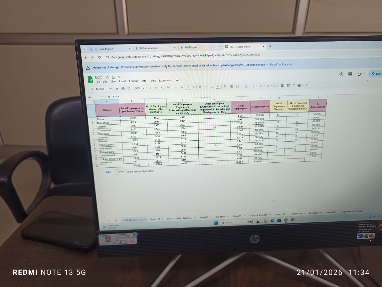यूसीसी में देहरादून बना मिसाल, सभी विभागीय कर्मचारियों का 100 प्रतिशत पंजीकरण पूर्ण।