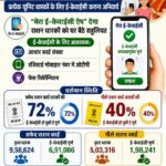 30 मई तक राशन कार्ड की ई-केवाईसी अनिवार्य, “मेरा ई-केवाईसी” ऐप से घर बैठे पूरी करें प्रक्रिया।