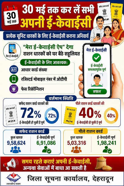 30 मई तक राशन कार्ड की ई-केवाईसी अनिवार्य, “मेरा ई-केवाईसी” ऐप से घर बैठे पूरी करें प्रक्रिया।