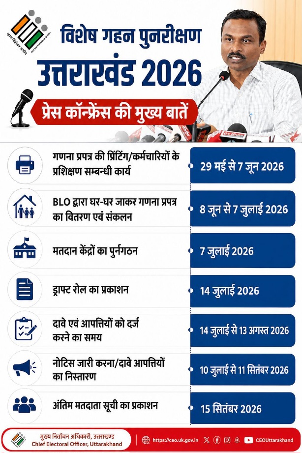 धर्मपुर में मतदाता सूची शुद्धिकरण का महाअभियान, 8 जून से घर-घर पहुंचेंगे बीएलओ।