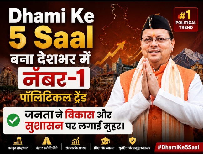 Dhami Ke 5 Saal बना देशभर में नंबर-1 पॉलिटिकल ट्रेंड, जनता ने विकास और सुशासन पर लगाई मुहर।