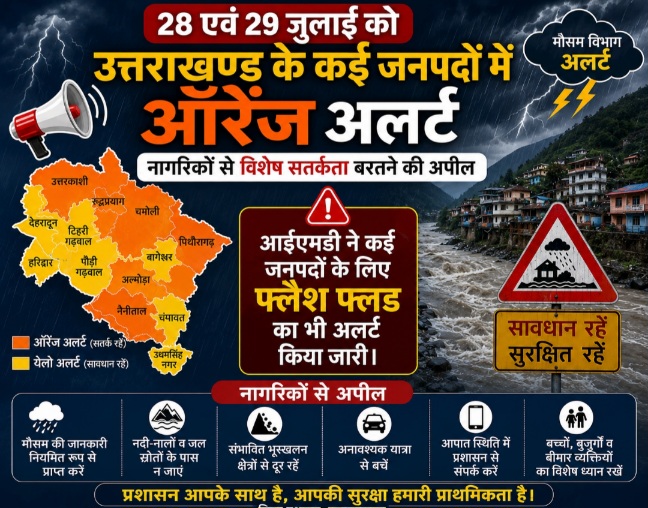 28 एवं 29 जुलाई को उत्तराखण्ड के कई जनपदों में ऑरेंज अलर्ट, नागरिकों से विशेष सतर्कता बरतने की अपील।